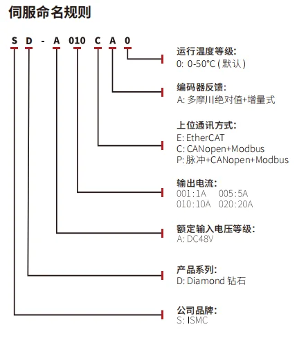 ISMC驱动器：Diamond系列微型伺服标准版V2-精越伺服