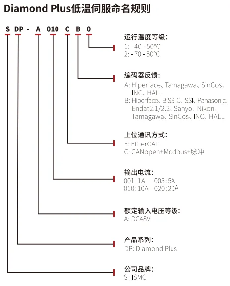 ISMC驱动器：DiamondPlus系列微型伺服低温版V2-精越伺服