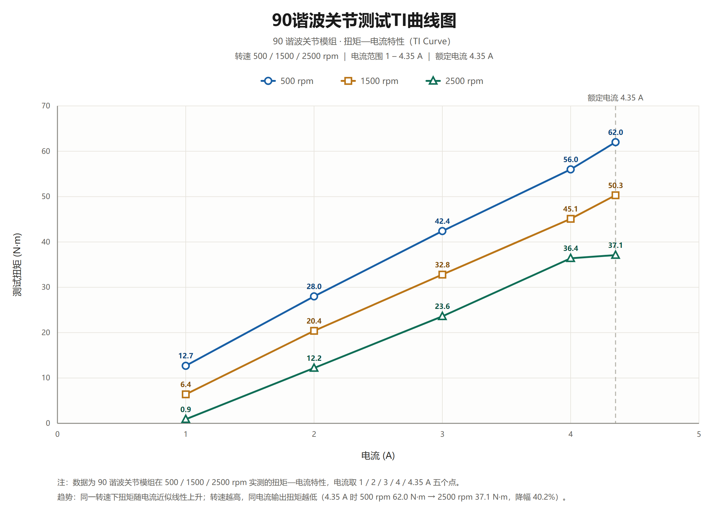 DM-X90-101-CN 谐波关节模组 外形尺寸图